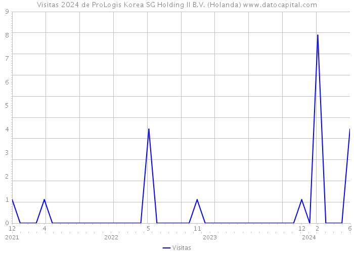 Visitas 2024 de ProLogis Korea SG Holding II B.V. (Holanda) 