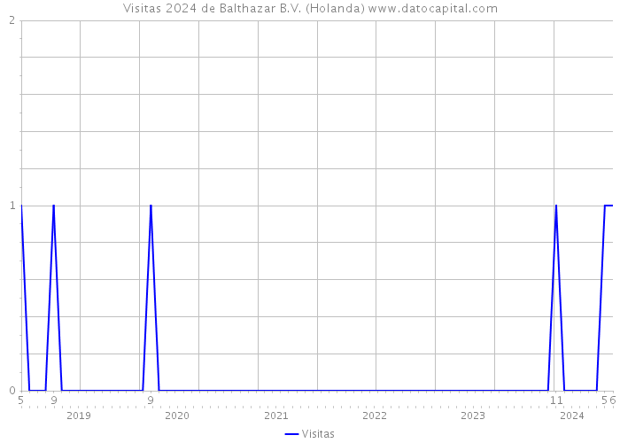 Visitas 2024 de Balthazar B.V. (Holanda) 