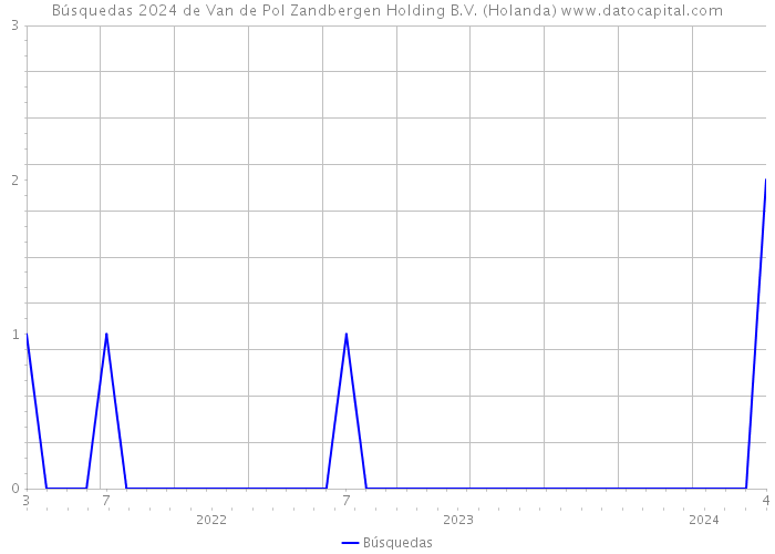 Búsquedas 2024 de Van de Pol Zandbergen Holding B.V. (Holanda) 