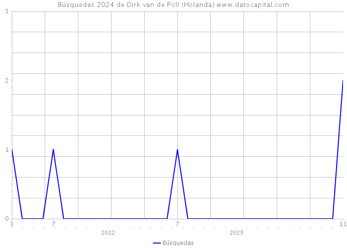 Búsquedas 2024 de Dirk van de Poll (Holanda) 