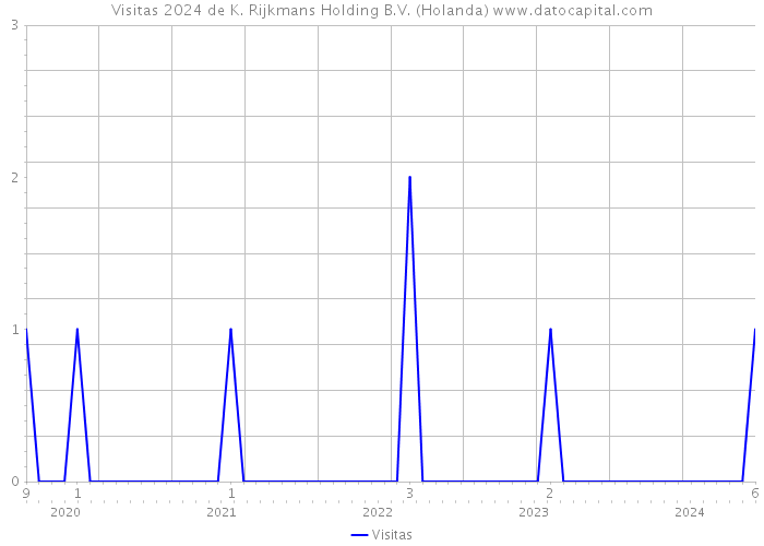 Visitas 2024 de K. Rijkmans Holding B.V. (Holanda) 