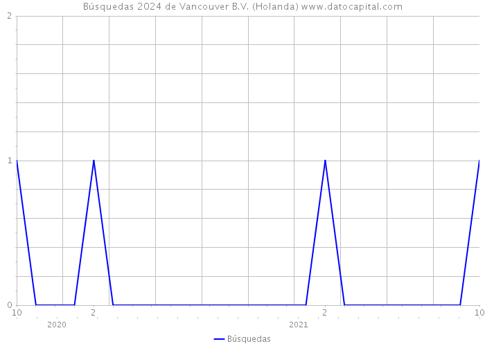 Búsquedas 2024 de Vancouver B.V. (Holanda) 