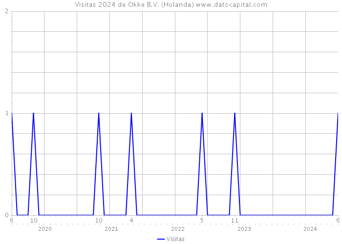 Visitas 2024 de Okke B.V. (Holanda) 