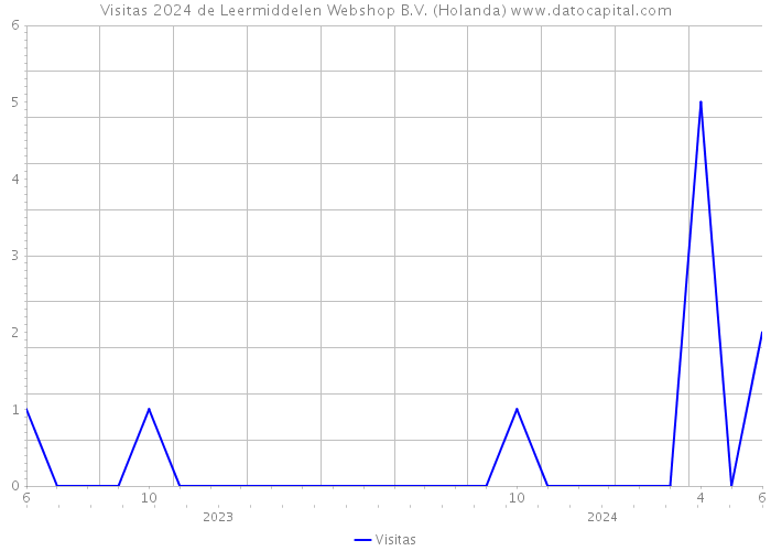 Visitas 2024 de Leermiddelen Webshop B.V. (Holanda) 