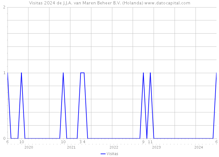 Visitas 2024 de J.J.A. van Maren Beheer B.V. (Holanda) 