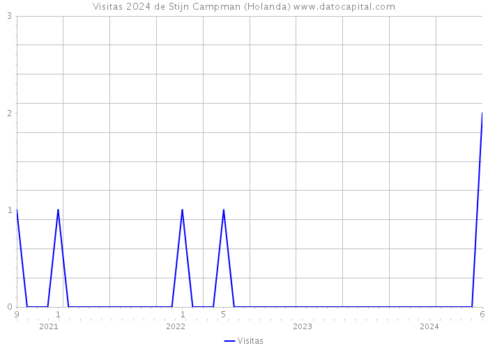 Visitas 2024 de Stijn Campman (Holanda) 