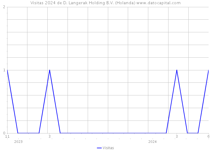 Visitas 2024 de D. Langerak Holding B.V. (Holanda) 