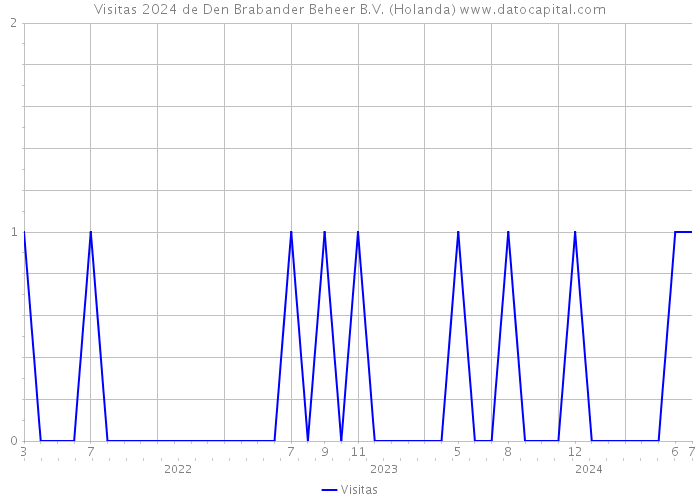 Visitas 2024 de Den Brabander Beheer B.V. (Holanda) 