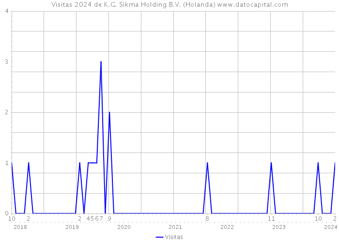 Visitas 2024 de K.G. Sikma Holding B.V. (Holanda) 