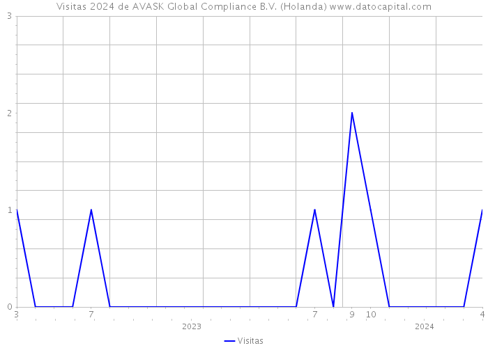 Visitas 2024 de AVASK Global Compliance B.V. (Holanda) 