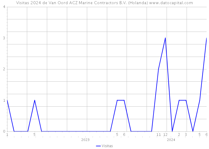 Visitas 2024 de Van Oord ACZ Marine Contractors B.V. (Holanda) 