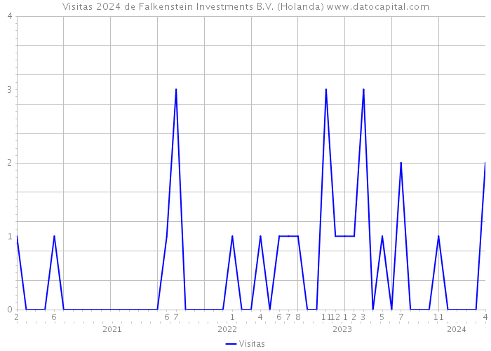 Visitas 2024 de Falkenstein Investments B.V. (Holanda) 