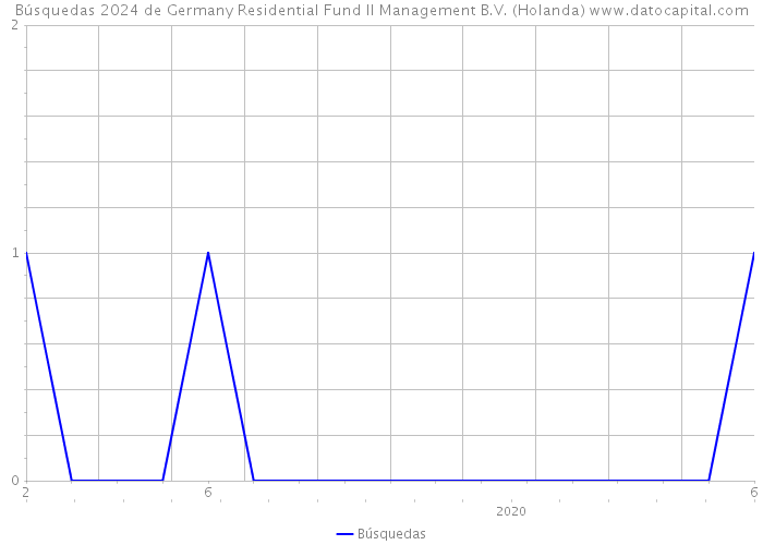 Búsquedas 2024 de Germany Residential Fund II Management B.V. (Holanda) 