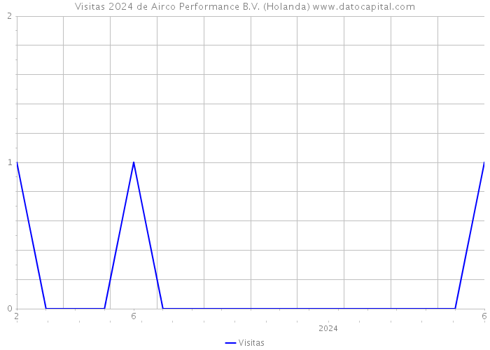 Visitas 2024 de Airco Performance B.V. (Holanda) 