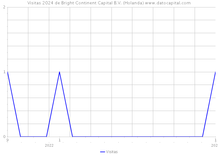 Visitas 2024 de Bright Continent Capital B.V. (Holanda) 