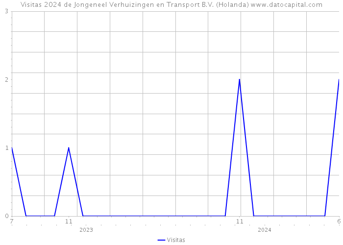 Visitas 2024 de Jongeneel Verhuizingen en Transport B.V. (Holanda) 