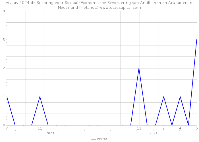 Visitas 2024 de Stichting voor Sociaal-Economische Bevordering van Antillianen en Arubanen in Nederland (Holanda) 