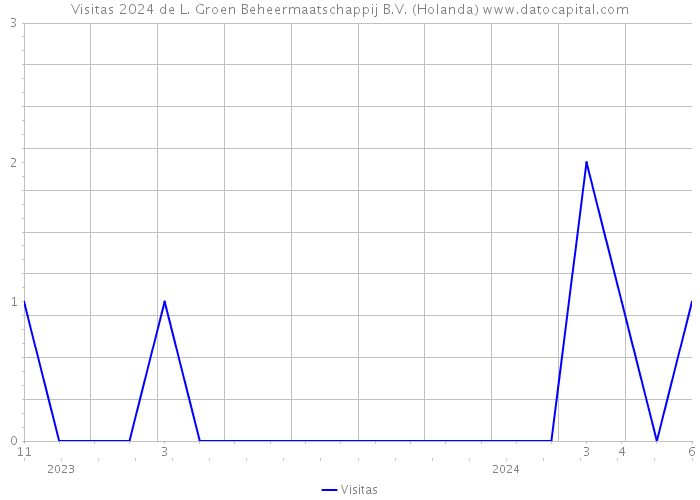 Visitas 2024 de L. Groen Beheermaatschappij B.V. (Holanda) 