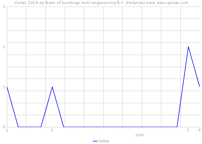 Visitas 2024 de Brain of buildings tech-engineering B.V. (Holanda) 