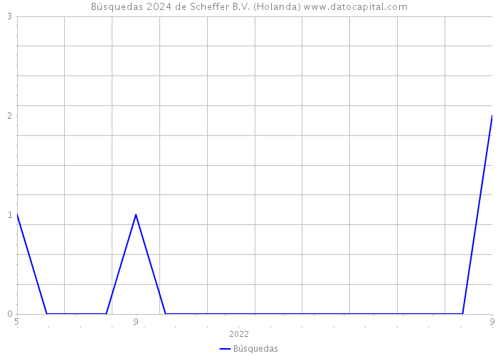 Búsquedas 2024 de Scheffer B.V. (Holanda) 