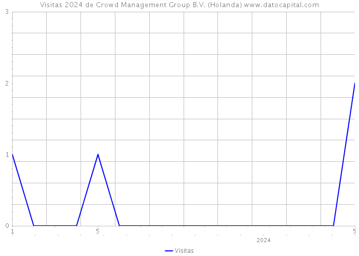 Visitas 2024 de Crowd Management Group B.V. (Holanda) 