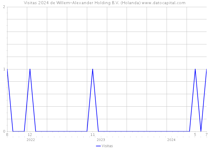 Visitas 2024 de Willem-Alexander Holding B.V. (Holanda) 