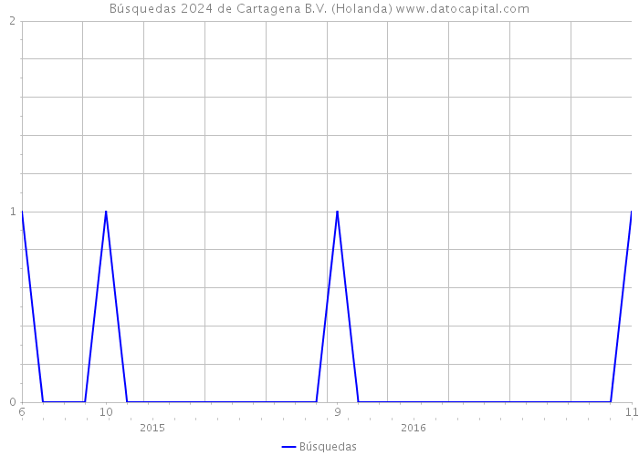 Búsquedas 2024 de Cartagena B.V. (Holanda) 