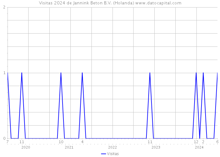 Visitas 2024 de Jannink Beton B.V. (Holanda) 