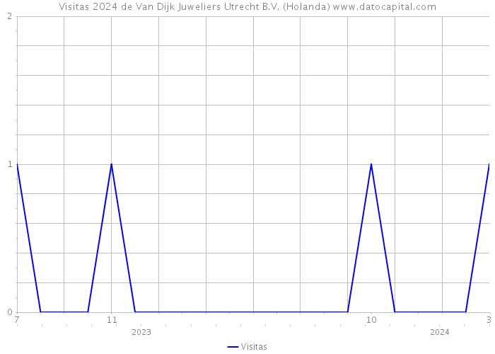 Visitas 2024 de Van Dijk Juweliers Utrecht B.V. (Holanda) 