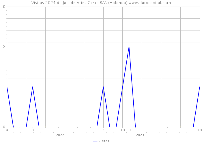 Visitas 2024 de Jac. de Vries Gesta B.V. (Holanda) 