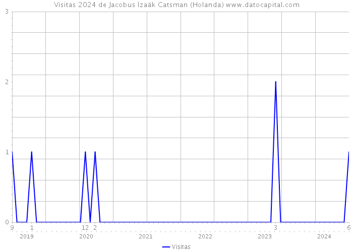 Visitas 2024 de Jacobus Izaäk Catsman (Holanda) 