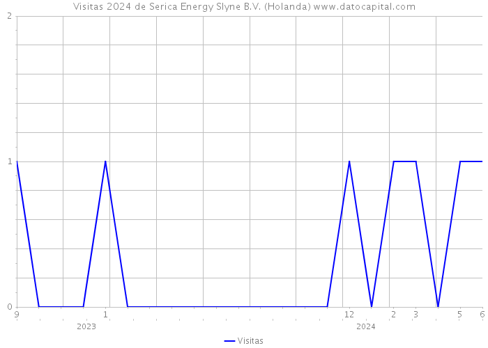 Visitas 2024 de Serica Energy Slyne B.V. (Holanda) 