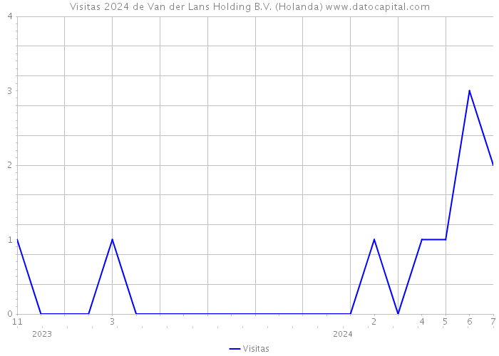Visitas 2024 de Van der Lans Holding B.V. (Holanda) 