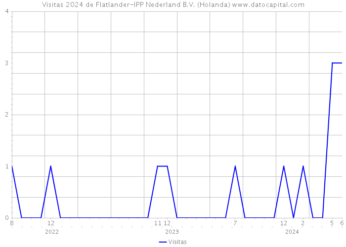 Visitas 2024 de Flatlander-IPP Nederland B.V. (Holanda) 