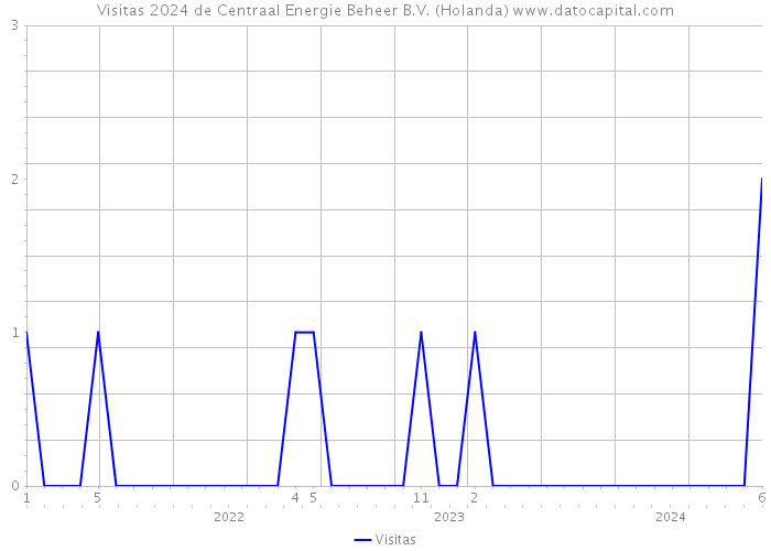 Visitas 2024 de Centraal Energie Beheer B.V. (Holanda) 