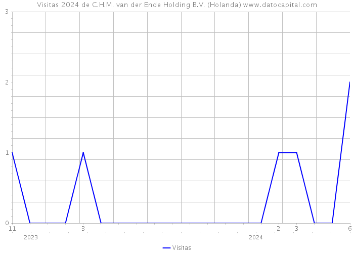 Visitas 2024 de C.H.M. van der Ende Holding B.V. (Holanda) 