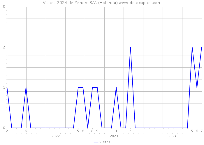 Visitas 2024 de Yenom B.V. (Holanda) 