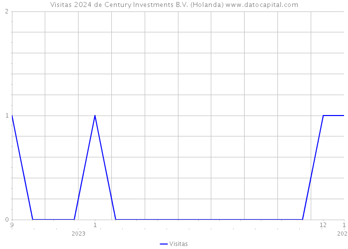 Visitas 2024 de Century Investments B.V. (Holanda) 