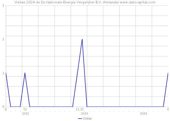 Visitas 2024 de De Nationale Energie Vergelijker B.V. (Holanda) 