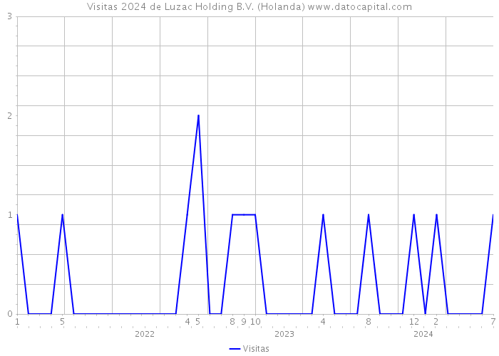 Visitas 2024 de Luzac Holding B.V. (Holanda) 