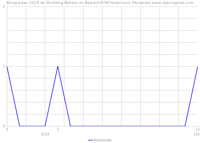 Búsquedas 2024 de Stichting Beheer en Bewind BVW Notarissen (Holanda) 