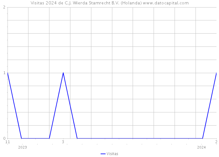 Visitas 2024 de C.J. Wierda Stamrecht B.V. (Holanda) 