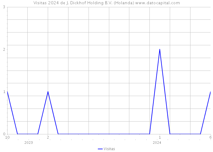 Visitas 2024 de J. Dickhof Holding B.V. (Holanda) 