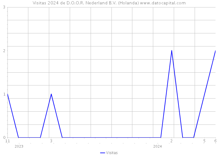 Visitas 2024 de D.O.O.R. Nederland B.V. (Holanda) 