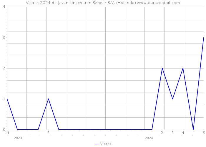 Visitas 2024 de J. van Linschoten Beheer B.V. (Holanda) 