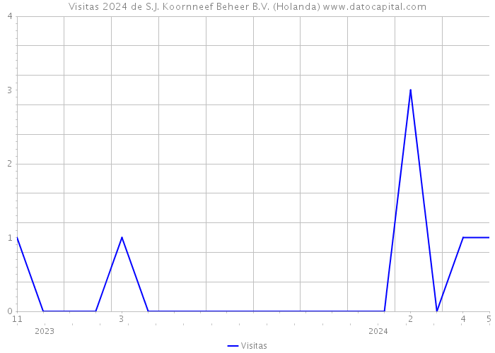 Visitas 2024 de S.J. Koornneef Beheer B.V. (Holanda) 