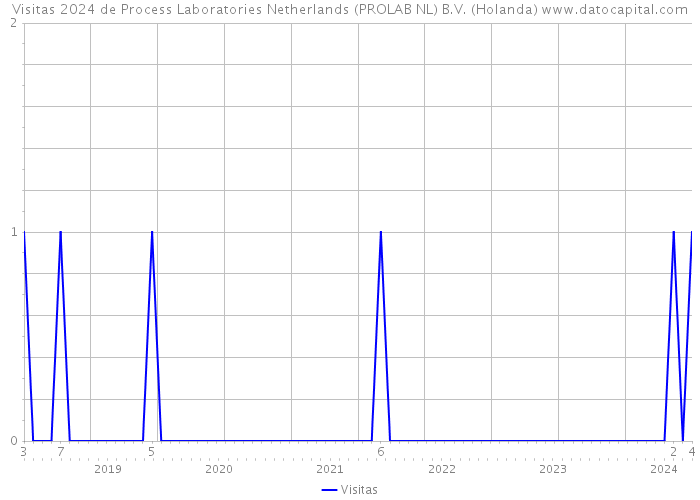 Visitas 2024 de Process Laboratories Netherlands (PROLAB NL) B.V. (Holanda) 
