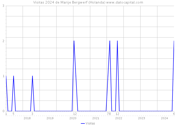 Visitas 2024 de Marije Bergwerf (Holanda) 