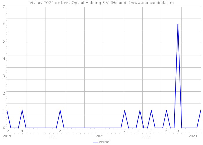 Visitas 2024 de Kees Opstal Holding B.V. (Holanda) 