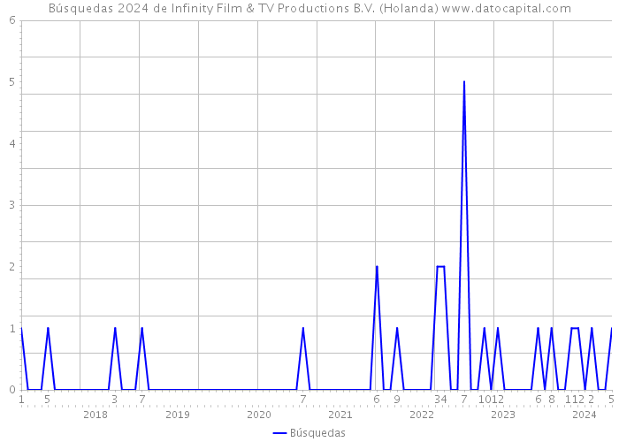 Búsquedas 2024 de Infinity Film & TV Productions B.V. (Holanda) 